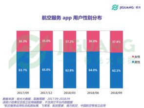 極光大數(shù)據(jù)揭示航空App用戶近3,000萬(wàn)，北京上海占比領(lǐng)跑——大數(shù)據(jù)如何重塑航空服務(wù)